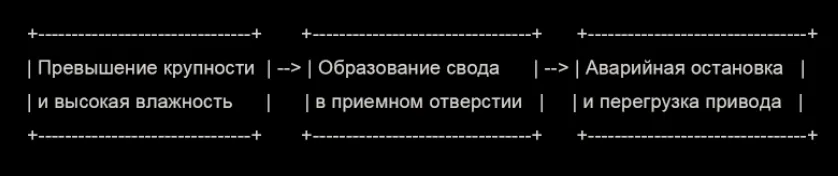 засоры в дробилках