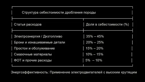 Структура себестоимости дробления породы
