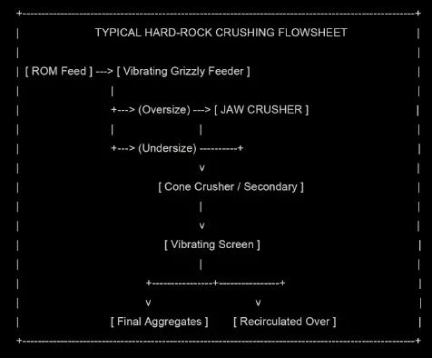 TYPICAL HARD-ROCK CRUSHING FLOWSHEET