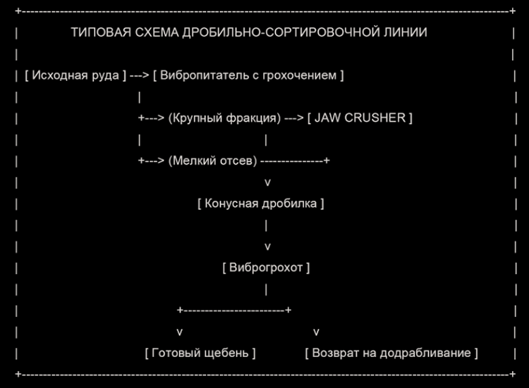 ТИПОВАЯ СХЕМА ДРОБИЛЬНО-СОРТИРОВОЧНОЙ ЛИНИИ