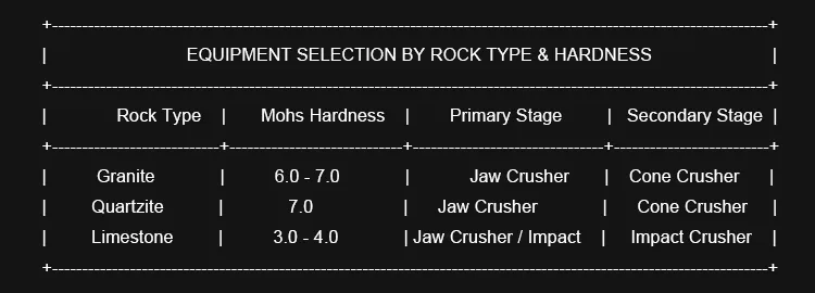 EQUIPMENT SELECTION BY ROCK TYPE & HARDNESS