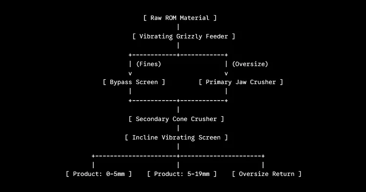 Configuration breakdown of different crushing stages